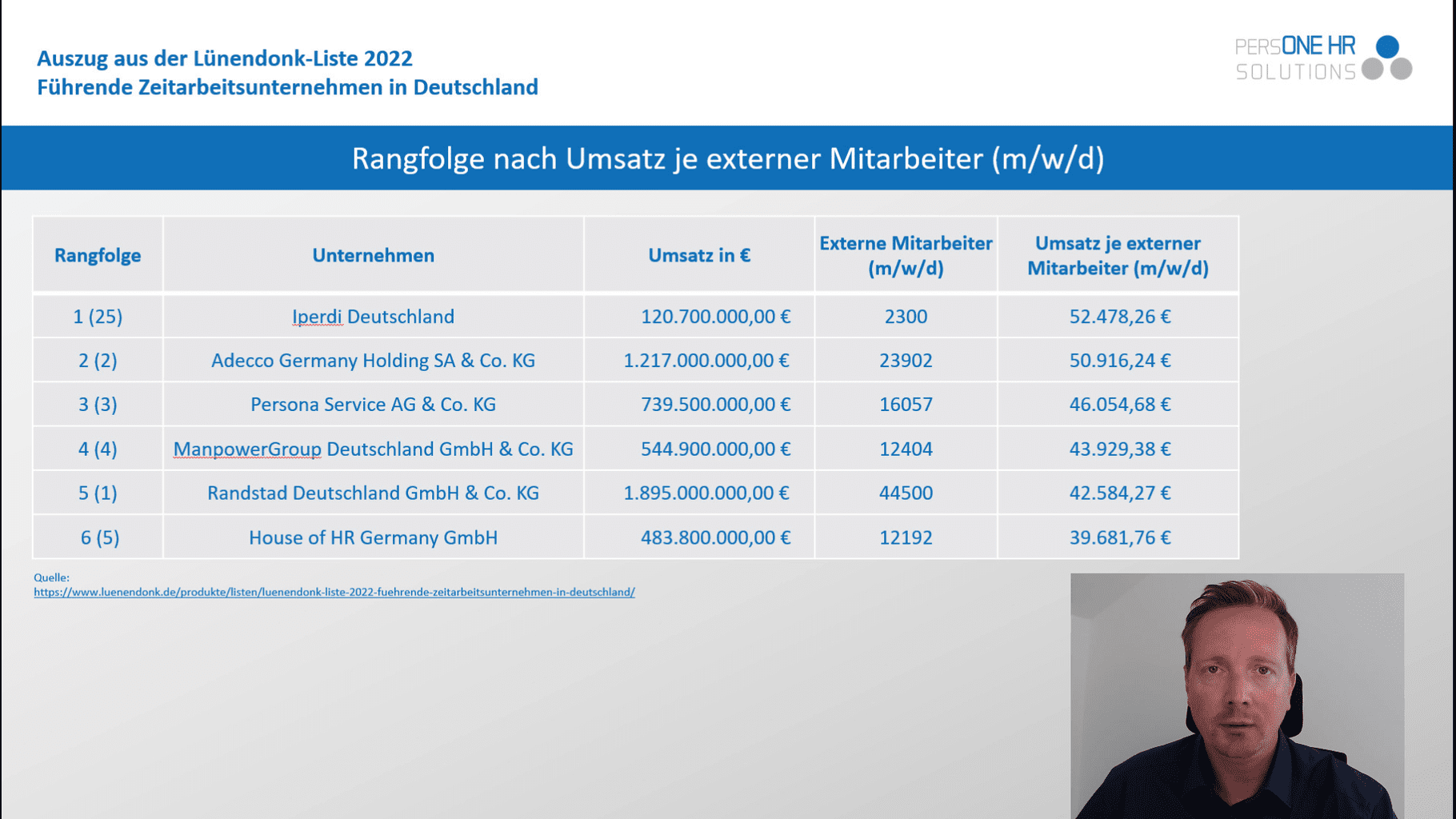 4. Folge: Lünendonk-Liste 2022 zu den führenden Zeitarbeitsunternehmen in Deutschland